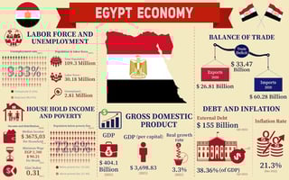 Egypt economy, economic statistics data of egypt
